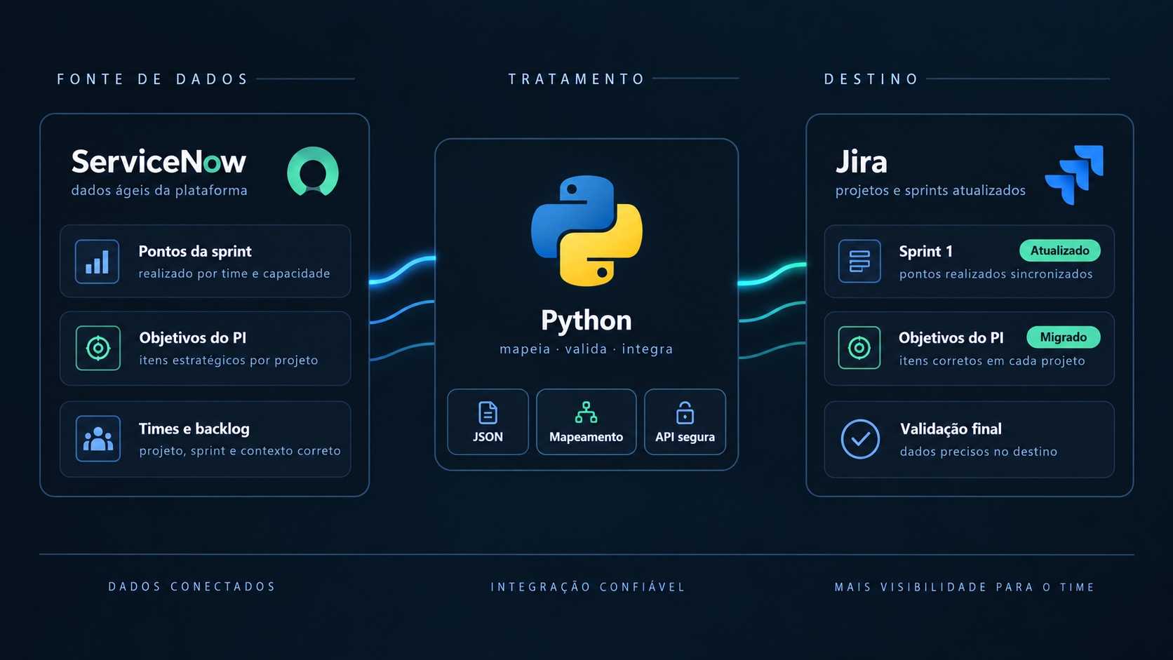 Integração validada de dados entre ServiceNow e Jira com Python, levando métricas ágeis e objetivos de PI para os projetos corretos